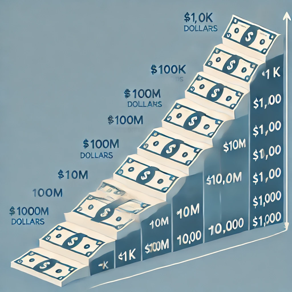 DALL·E 2025-03-21 17.10.09 – A simple infographic illustrating the order of thousands in US dollars. The image should show a staircase or pyramid-like structure with labels at eac